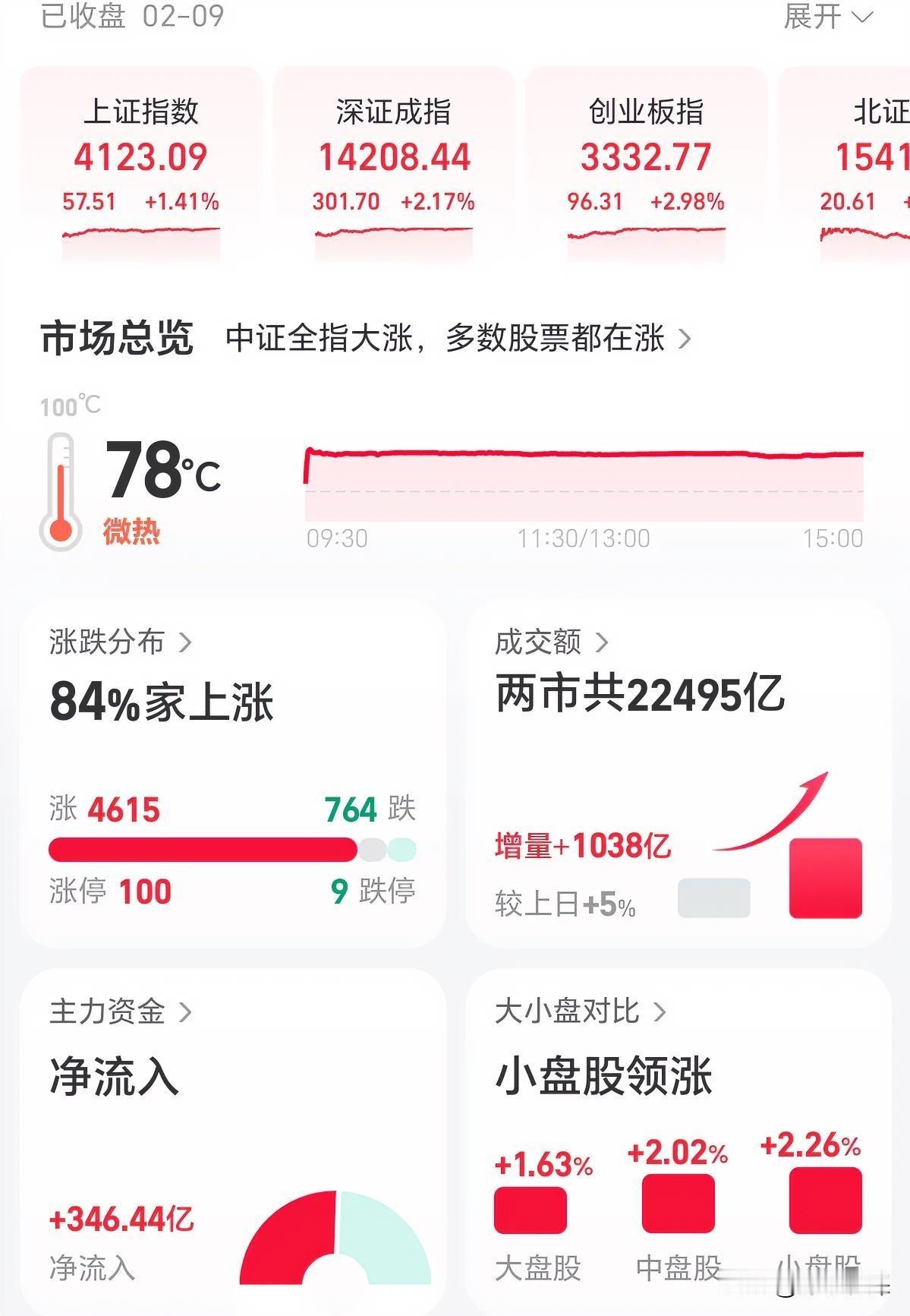 A股三大指数今日集体走强，沪指涨1.41%,深证成指涨2.17%,创业板指2.9