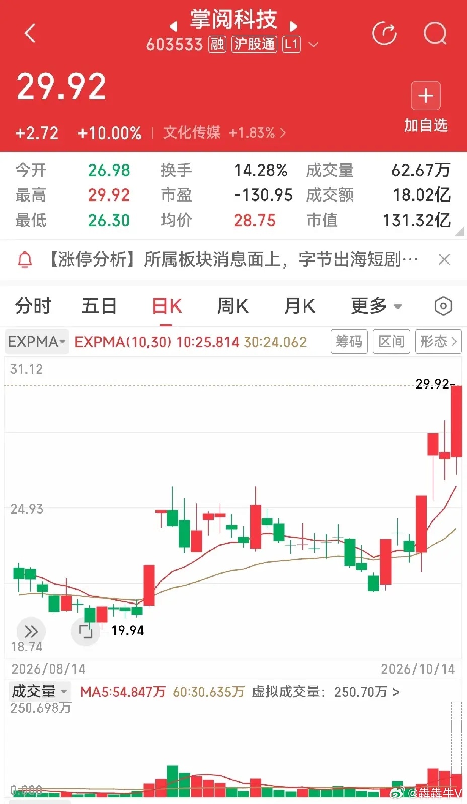 文化传媒板块热度不减，新经典和慈文传媒双双晋级四连板功不可没。昨天评论区里有人在