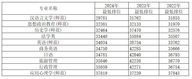 肇庆学院2024年录取排位最高的十个专业！（历史类）
从数据上看，录取排位靠前的