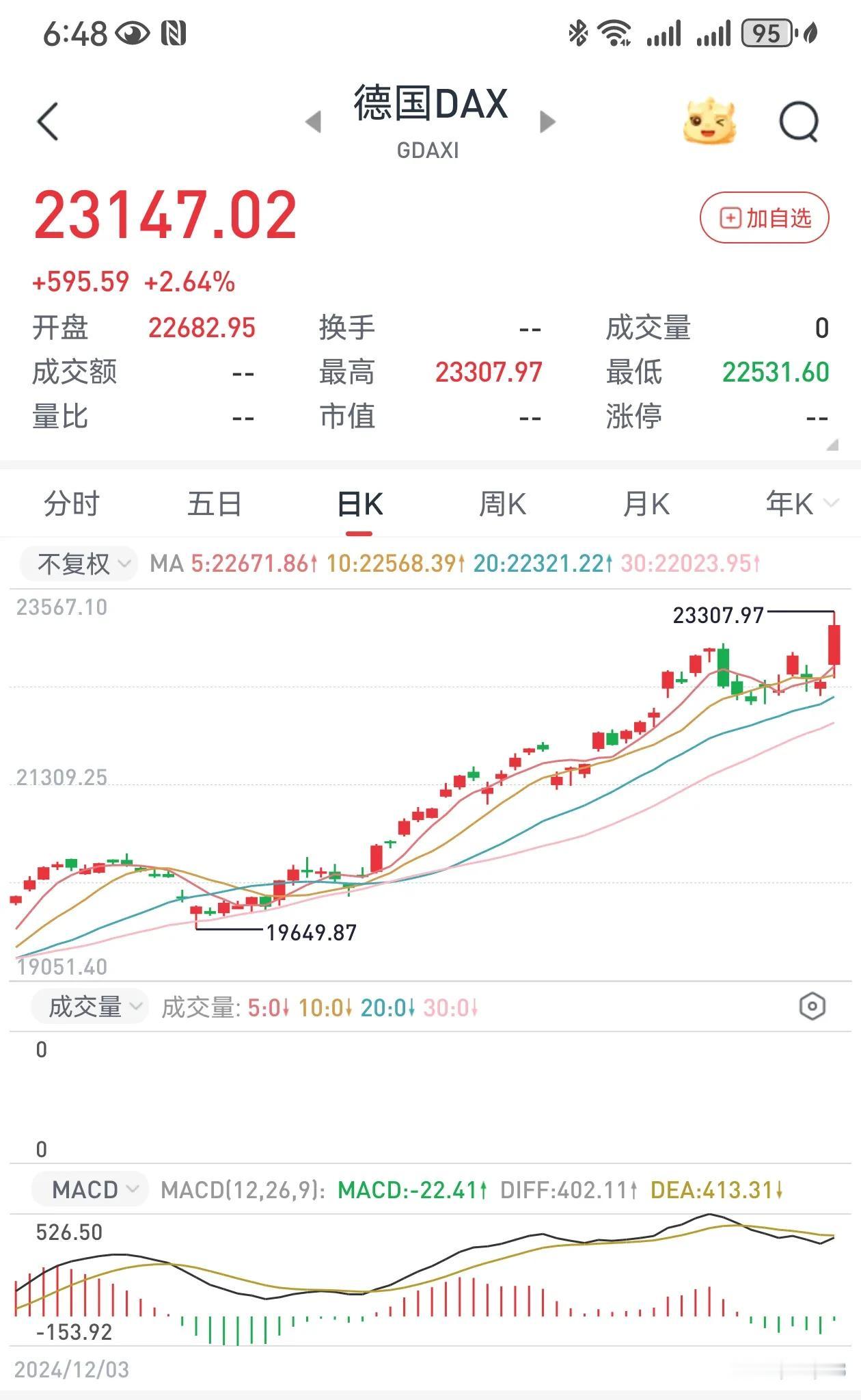 美股大跌正是大A上涨机会，看看人家德国股市（见下图）德国DAX不但没跌还创了新高