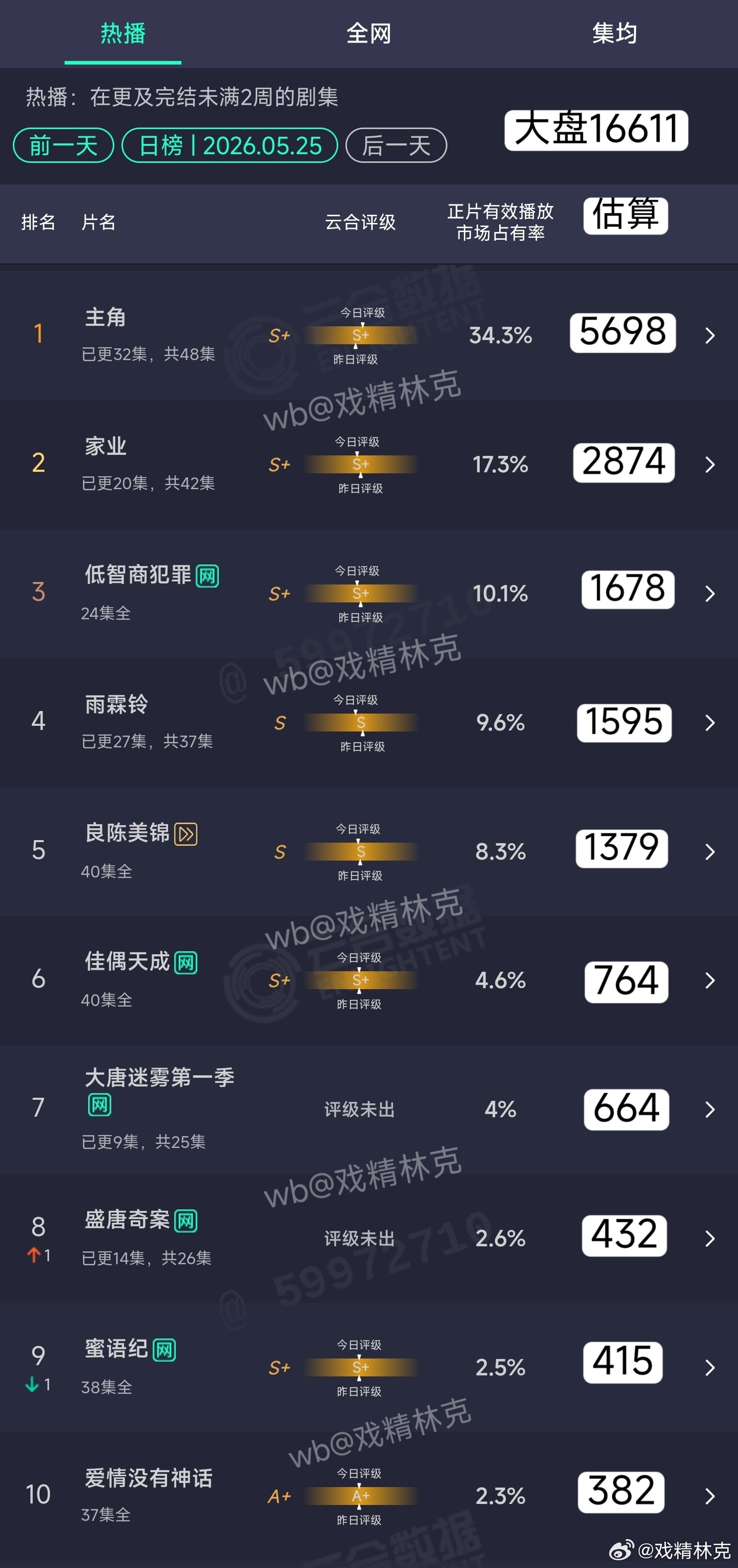5.25云合估算：主角5698万家业2874万 