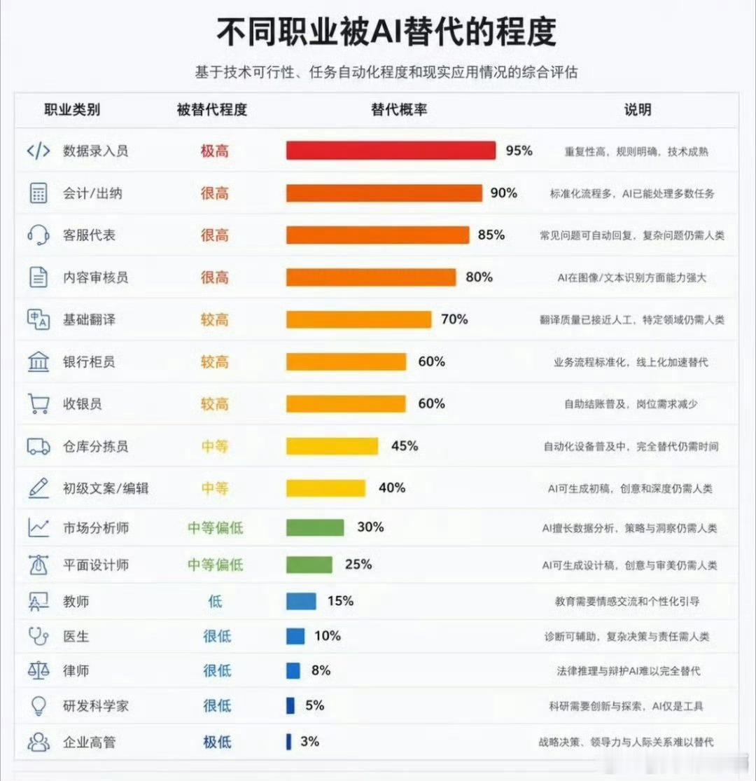 会计被AI取代的概率这有点危言耸听了，AI只能解决一些基础操作，资深会计还是没那