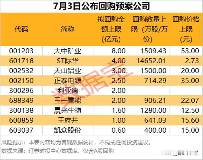 最新公布回购预案公司！