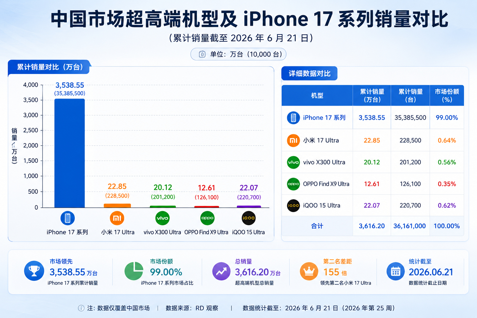 这是iPhone 17系列 和 国内的Ultra系列的销量对比（截止日期6月20