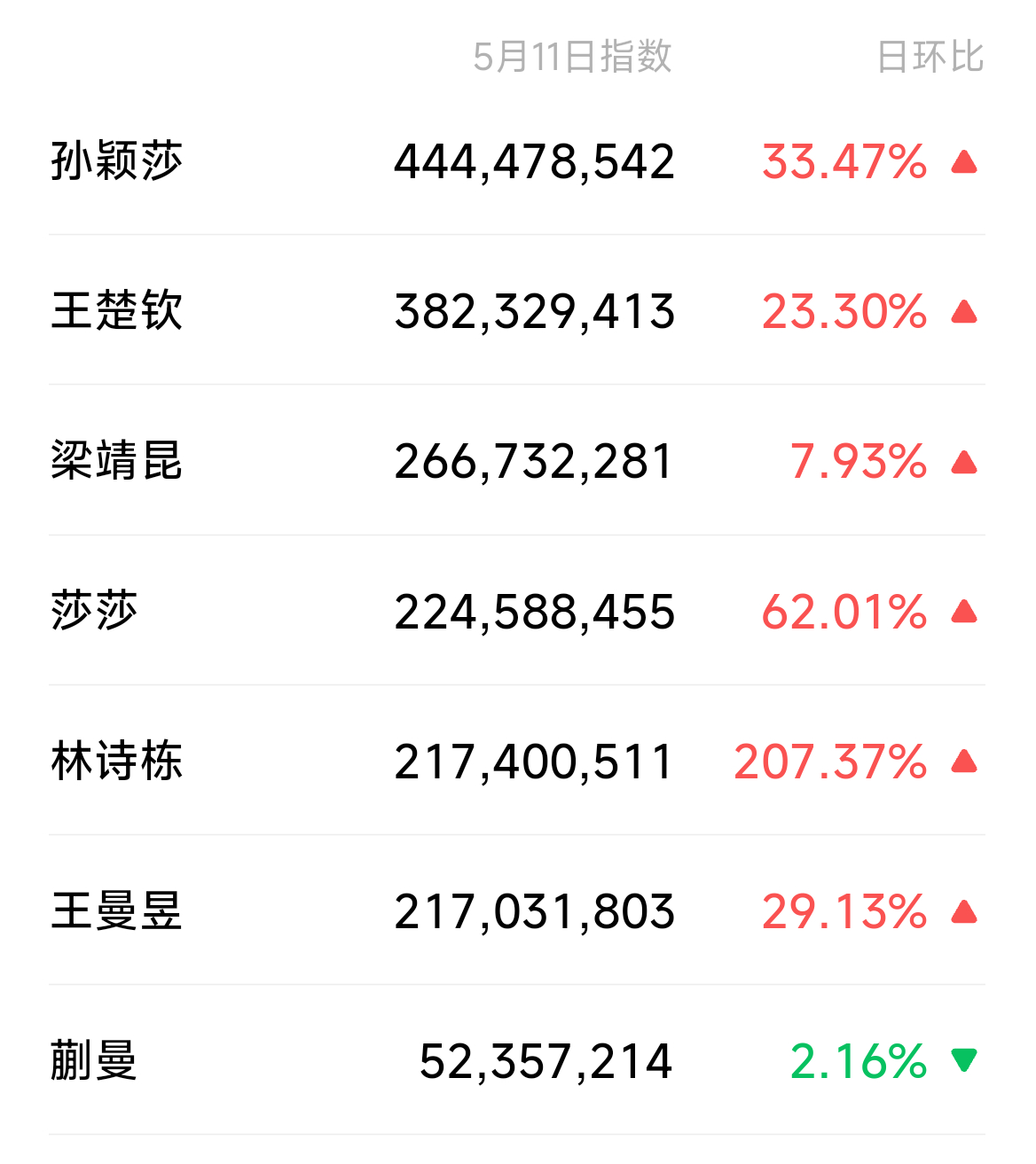 5月11号微指孙颖莎4.44亿+莎莎2.24亿，伦敦独爆我们要了Megastar