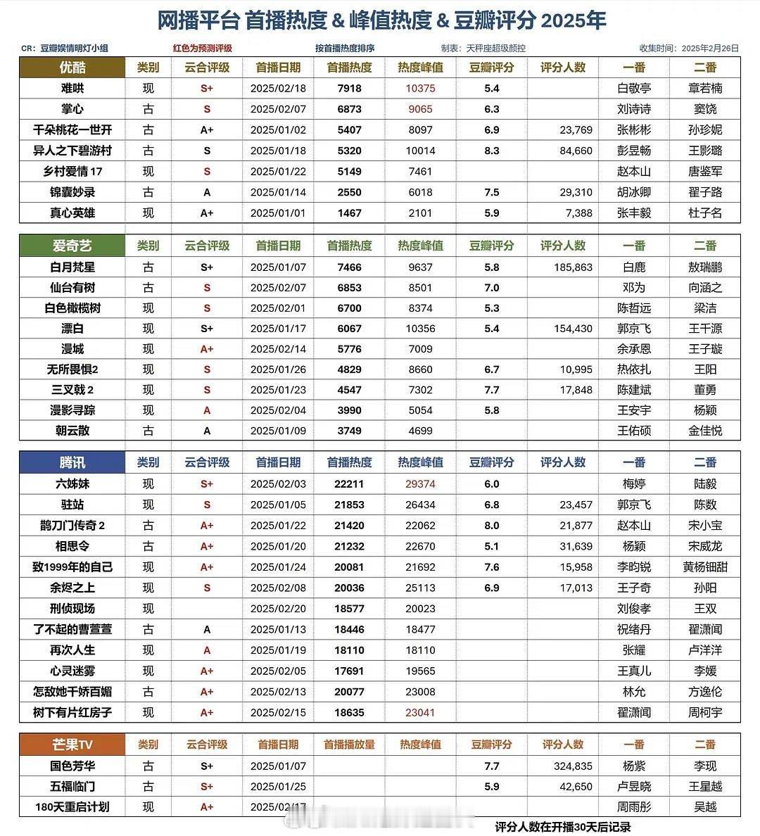 2025剧集豆瓣评分&首播/峰值热度 🥭赢面很大 