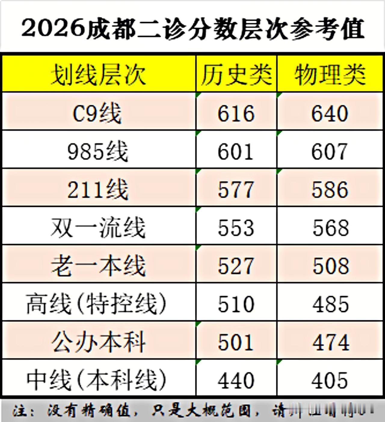 这是大聪明测算的，成都二诊各个层次换算分数，总体还是比较客观的。大家对比一下，看