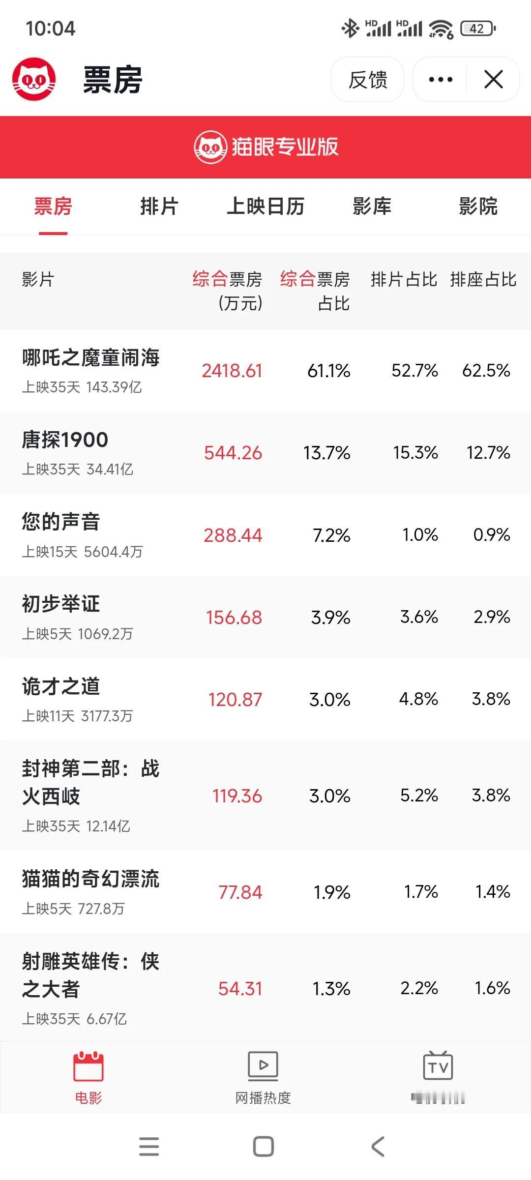 不知不觉《唐探1900》三十四亿多了，《封神二》十二亿多了，《射雕》也快七亿了，