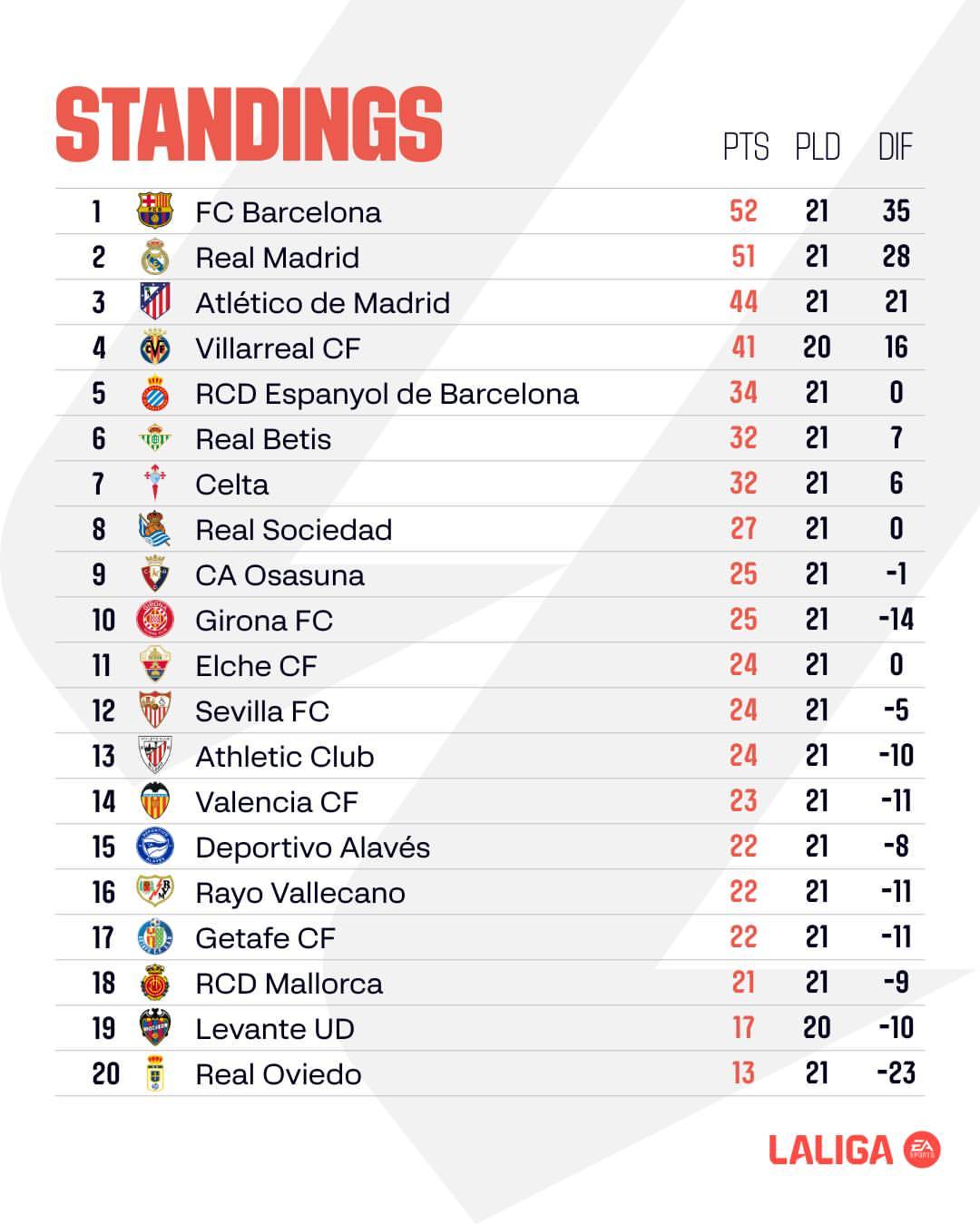 【西甲积分榜】 西甲 2025-26赛季西甲🇪🇸联赛第21轮积分榜。