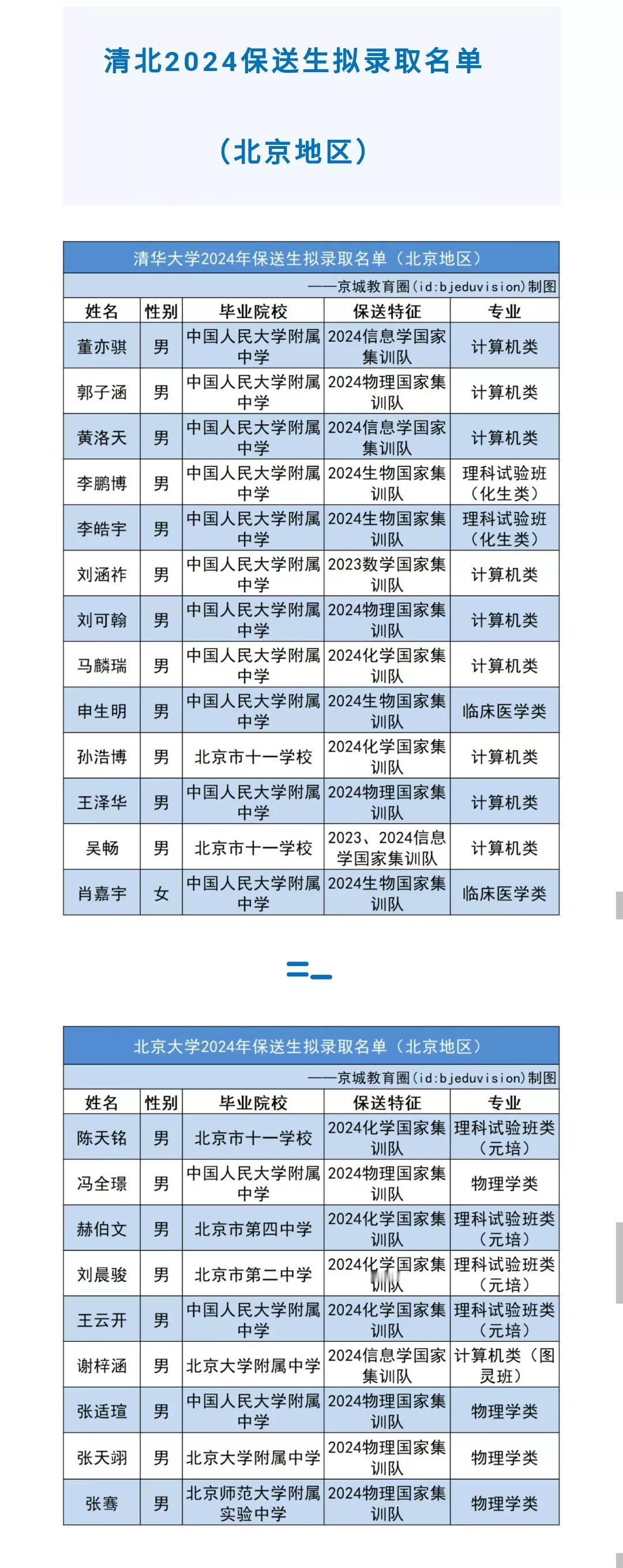 恭喜这22位北京学霸！今年北京市有22名中学生因为入选五大学科奥赛国家集训队而获