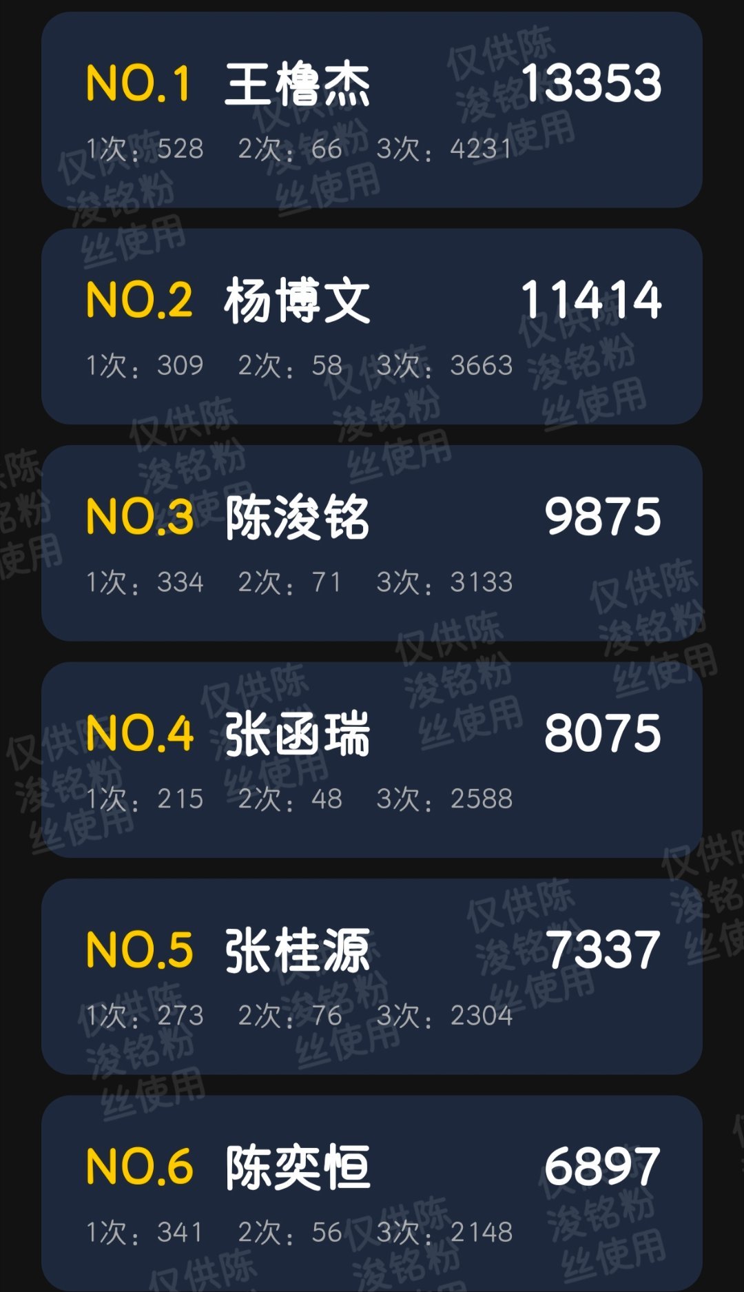 陈浚铭 闺蜜们这不对吧马上十点了还没破万什么情况，快来人点点寻艺 