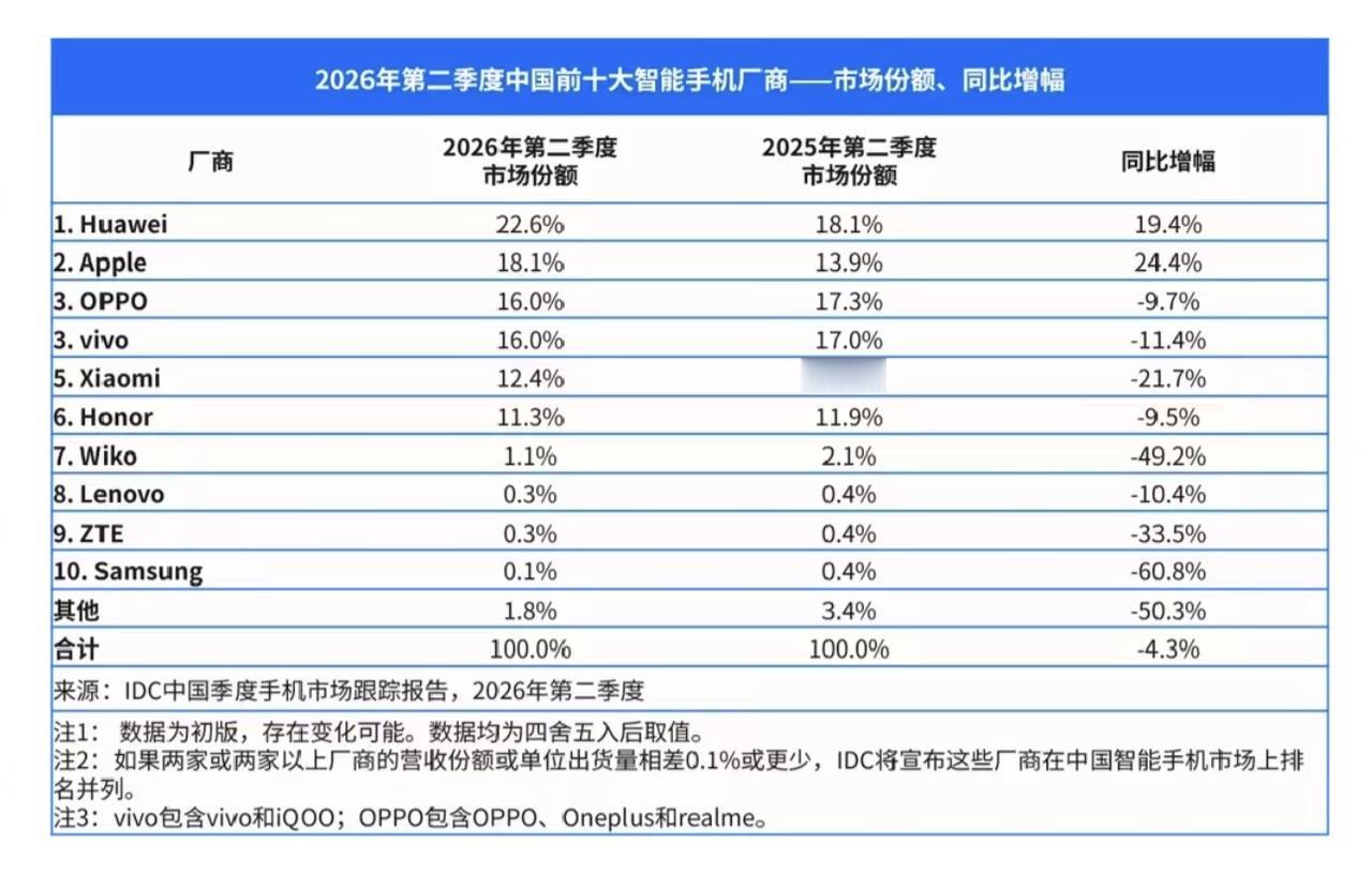 来自IDC调研报告，2026第二季中国手机市场出货量TOP10品牌和份额数据，华