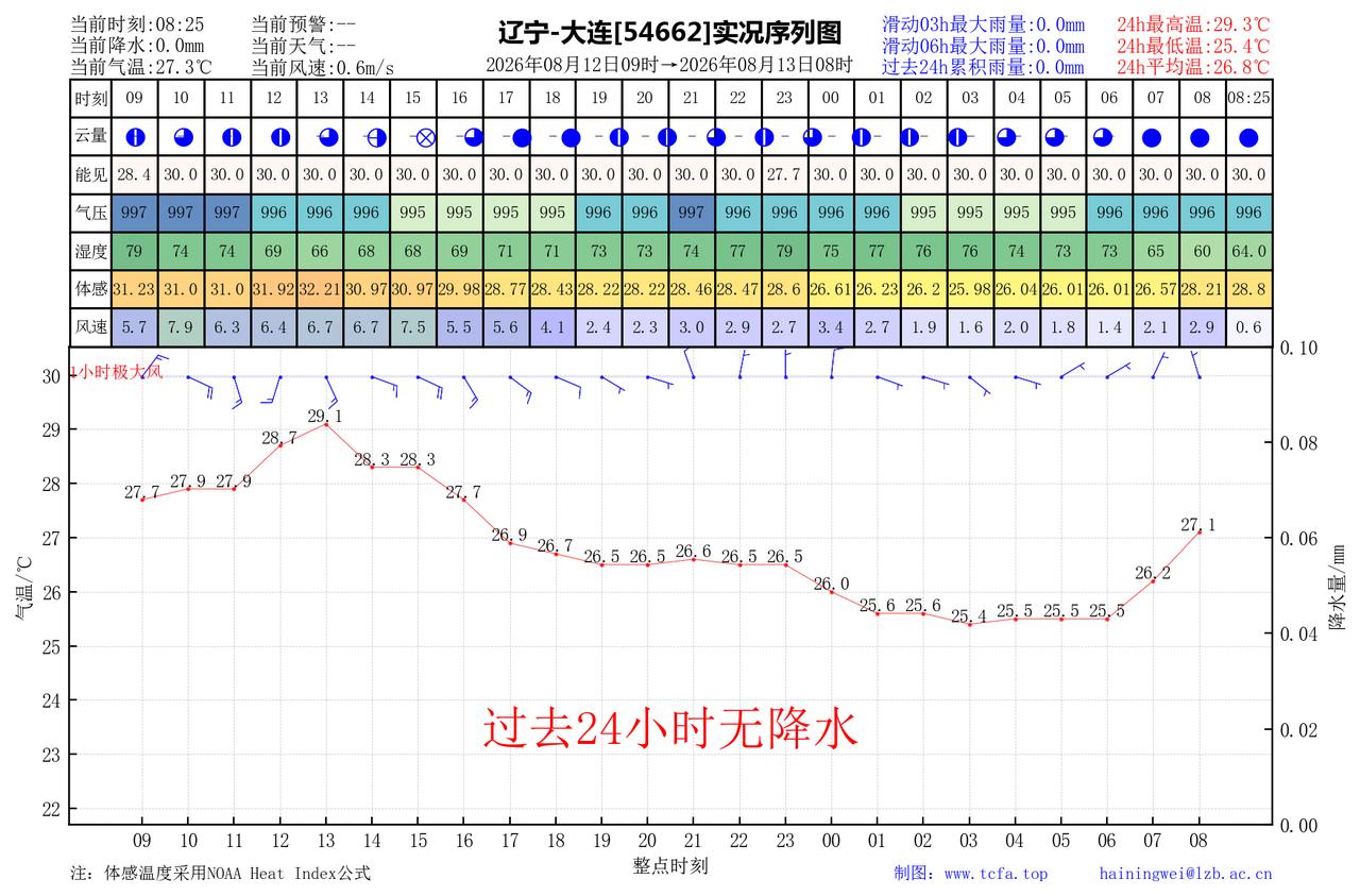 昨日官方预报：大连8月12日白天到夜间多云间晴，13日凌晨前后部分地区有阵雨或雷