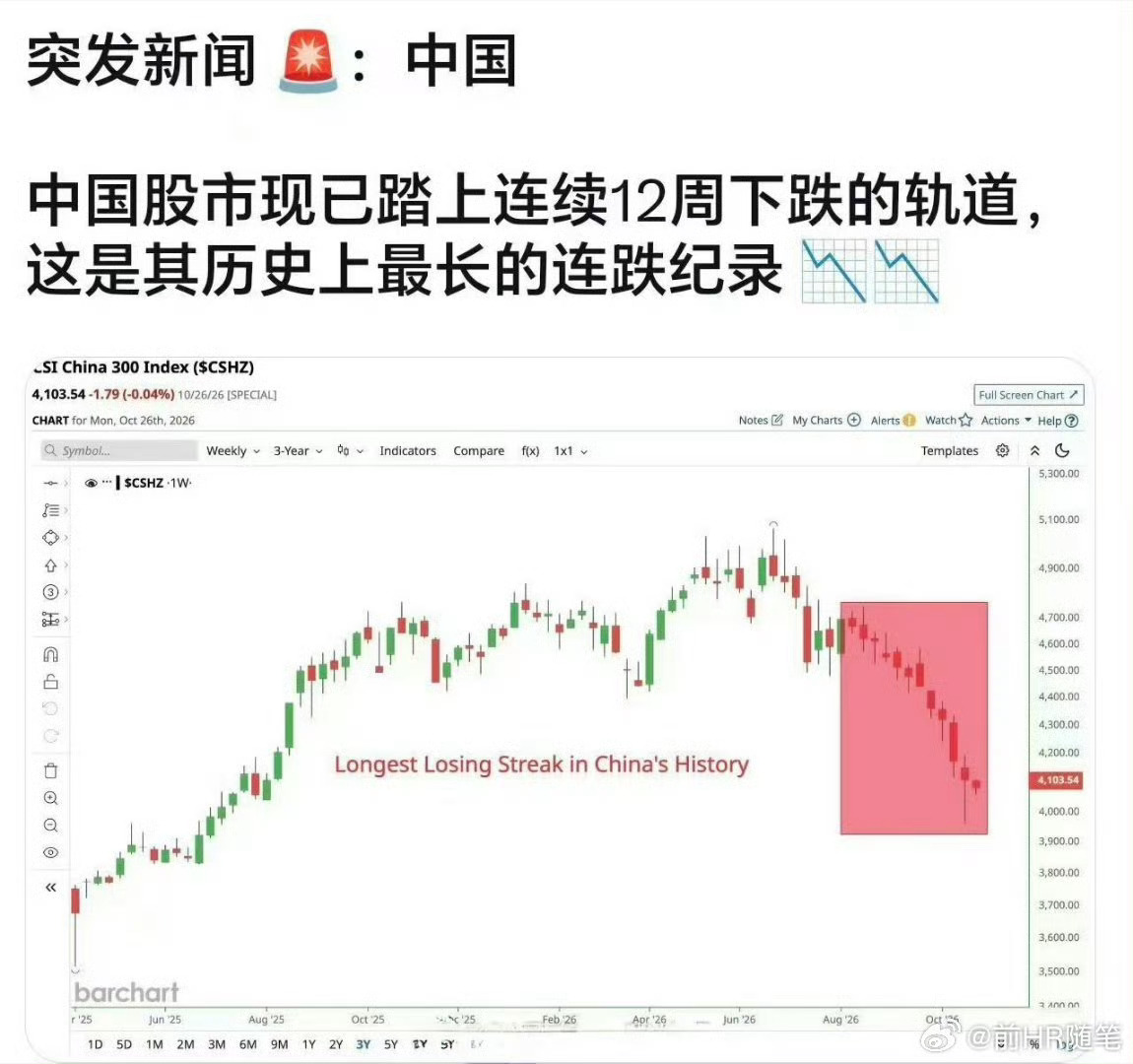 外媒称中国股市连跌12周关键是金融市场配不上大国地位了还不如日韩股市，说不过去，