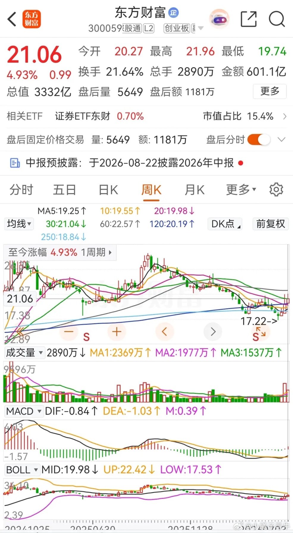 东方财富本周冲高回落，周线连续三周收阳，本周的涨幅是4.93%，而在2026年的
