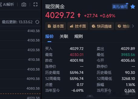 黄金反弹上来预期做空的位置，空仓的在4029空一波，防4045金价黄金现货黄金外