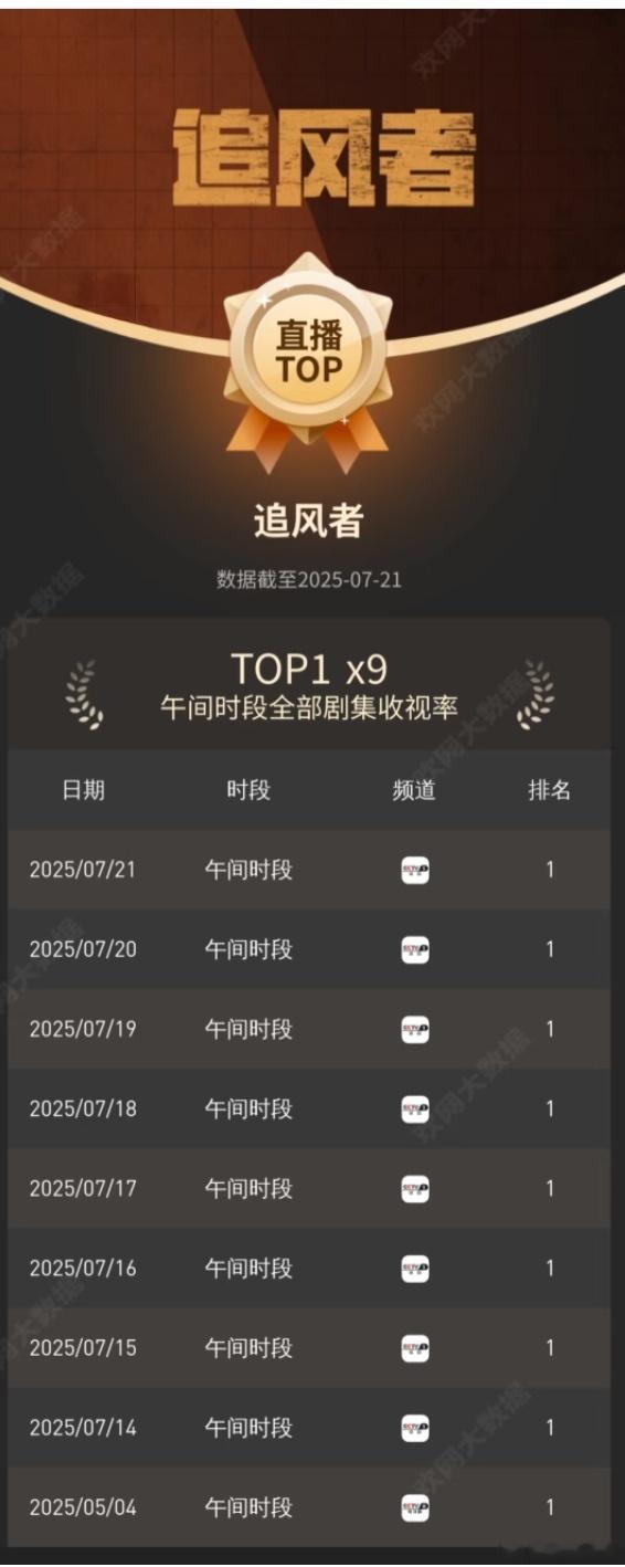 播出一百多轮，《追风者》依然能拿下9次收视率第一，连续八天收视率第一，峰值破1九