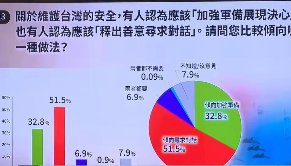 还有一半台湾人想要对话。
但是要搞清楚一点，想要对话的这些人绝大多数都不接受九二