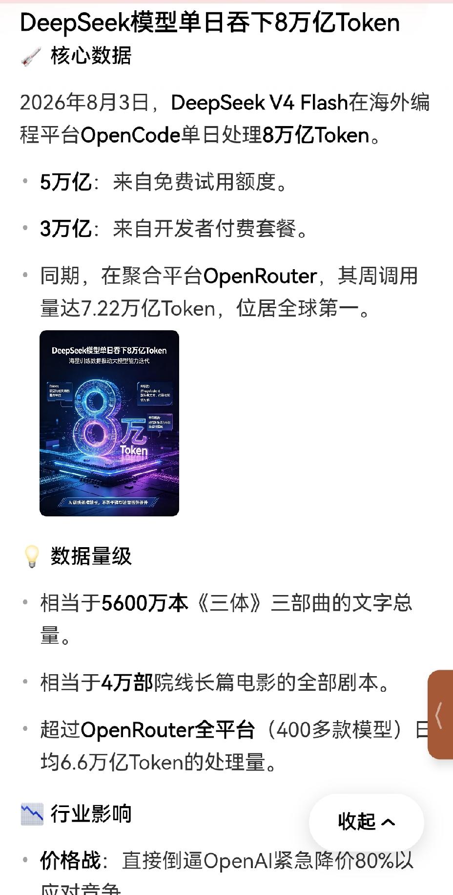 【DeepSeek单日处理8万亿词元，稳居全球首位：夺回全球词元定价主导权】
2