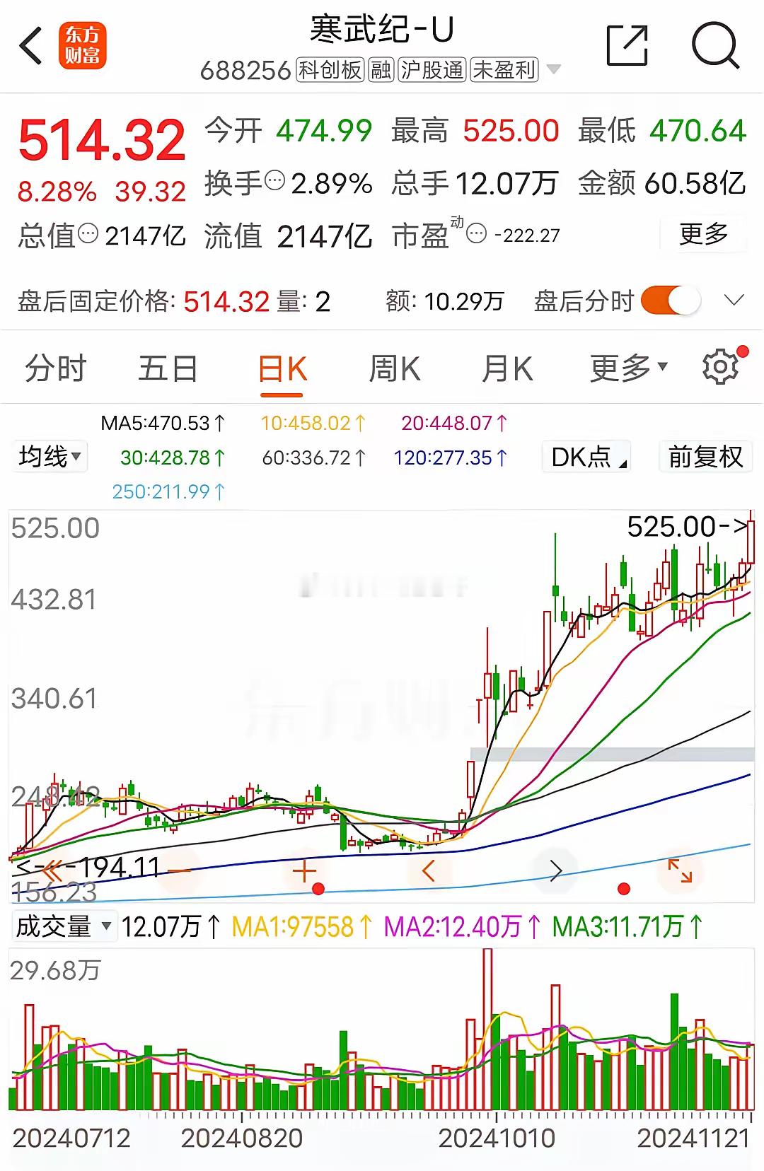 A股亏损王名不虚传，业绩每年大幅亏损，股价却不断突破历史新高，市值更是来到了20