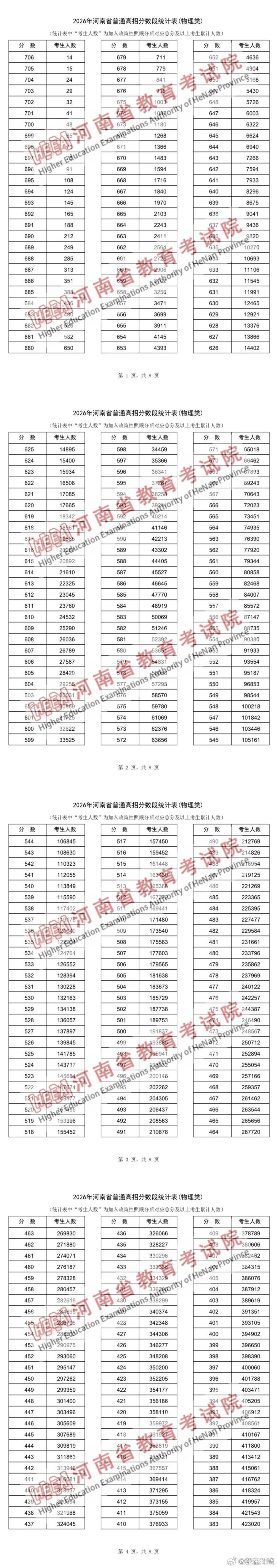 【2026年河南高考一分一段表公布：河南452728人冲上本科线】6月25日，河