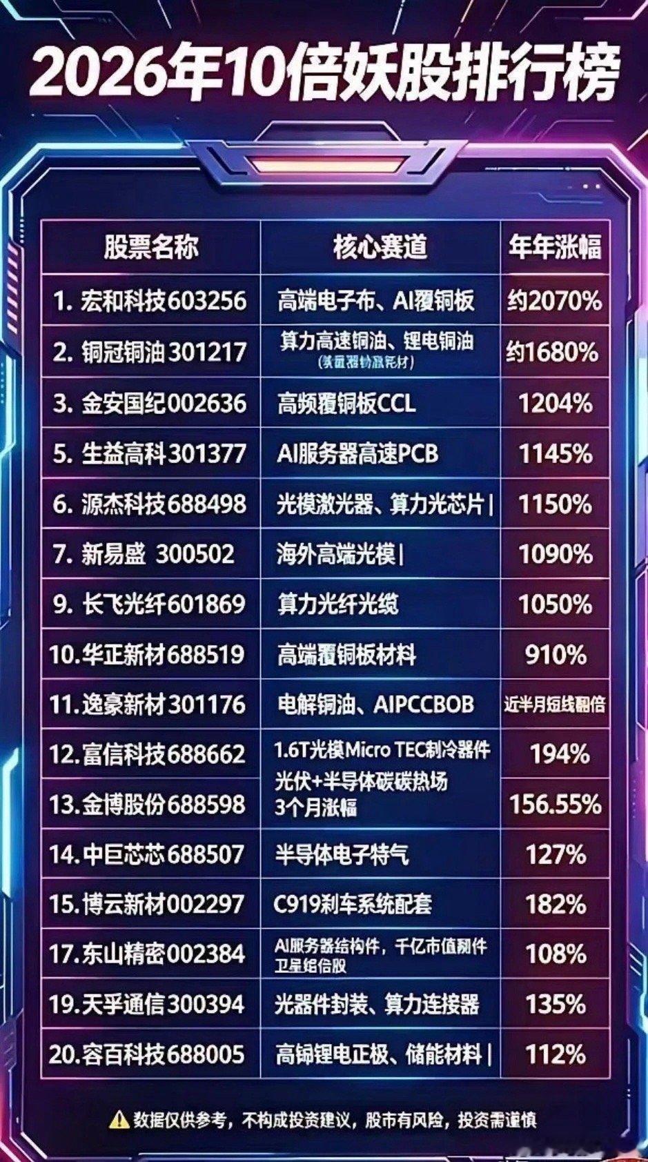 2026年下半场已过半十倍标的榜单梳理！核心全部围绕实打实的产业落地逻辑走，纯炒