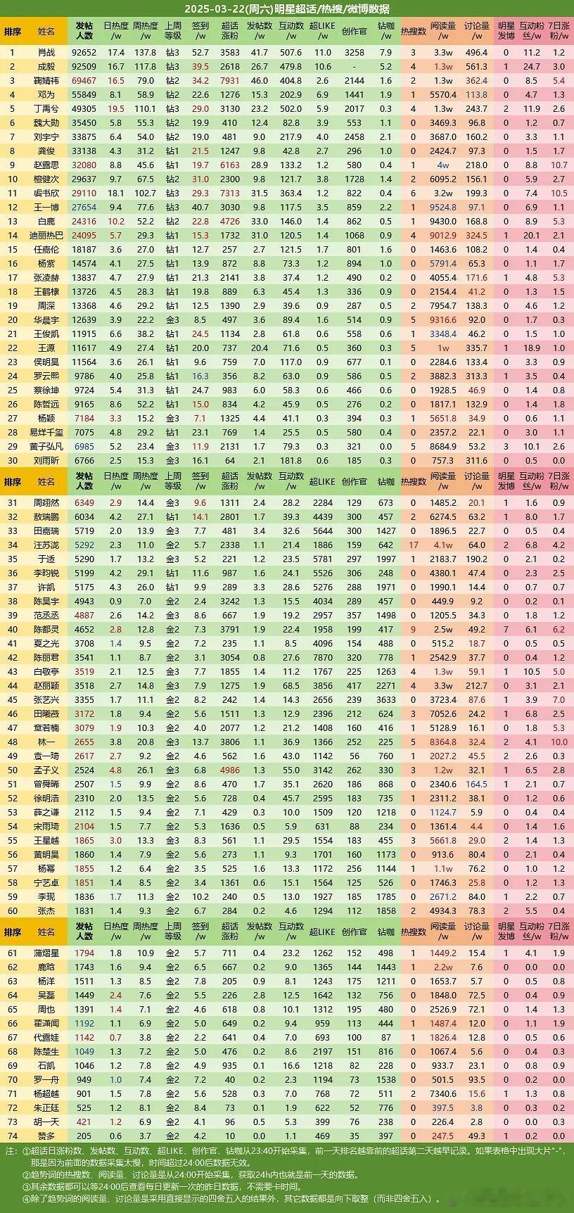 2025-03-22（周六）明星超话微博数据肖战成毅鞠婧祎邓为丁禹兮魏大勋刘宇宁
