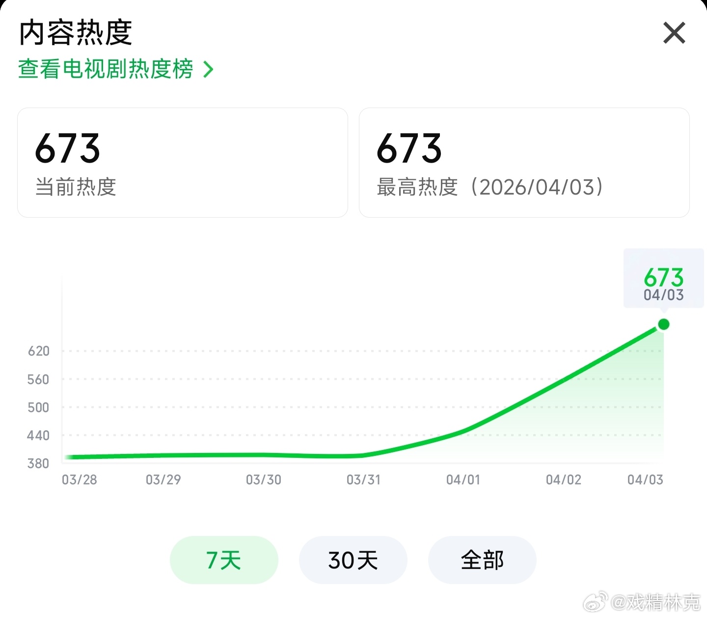钢铁森林 热度起点673，等18点看看有没有固屏和专栏