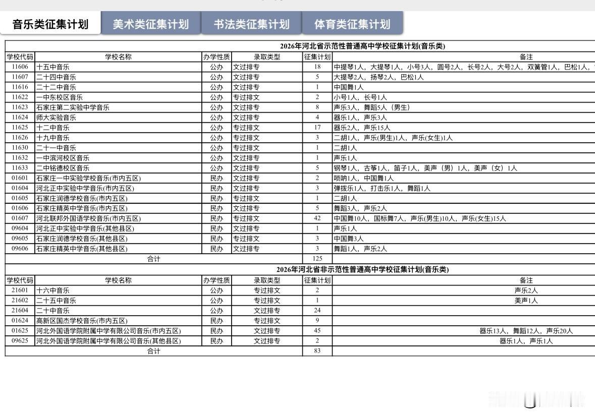 其实文化可以上不了好点的高中 换个赛道去公办培养个特长生是不错的选择～石家庄市2
