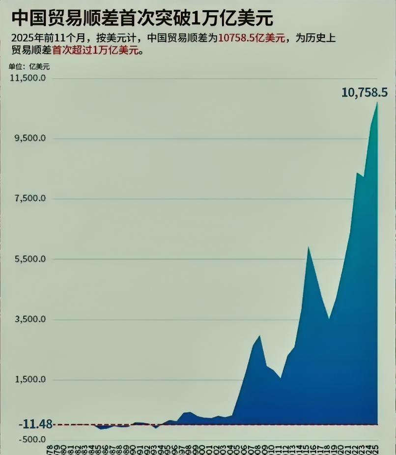 中国贸易顺差首次突破1万亿美元。2025年前11个月，按美元计，中国贸易顺差约为