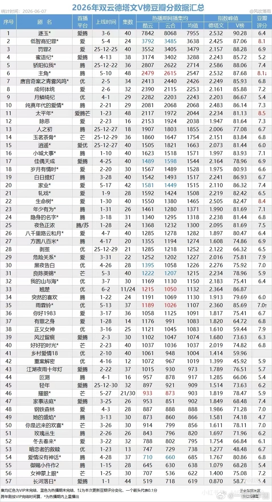 田曦薇《低智商犯罪》云合热播期结束集均约3514w，暂居今年云合热播期集均年亚！