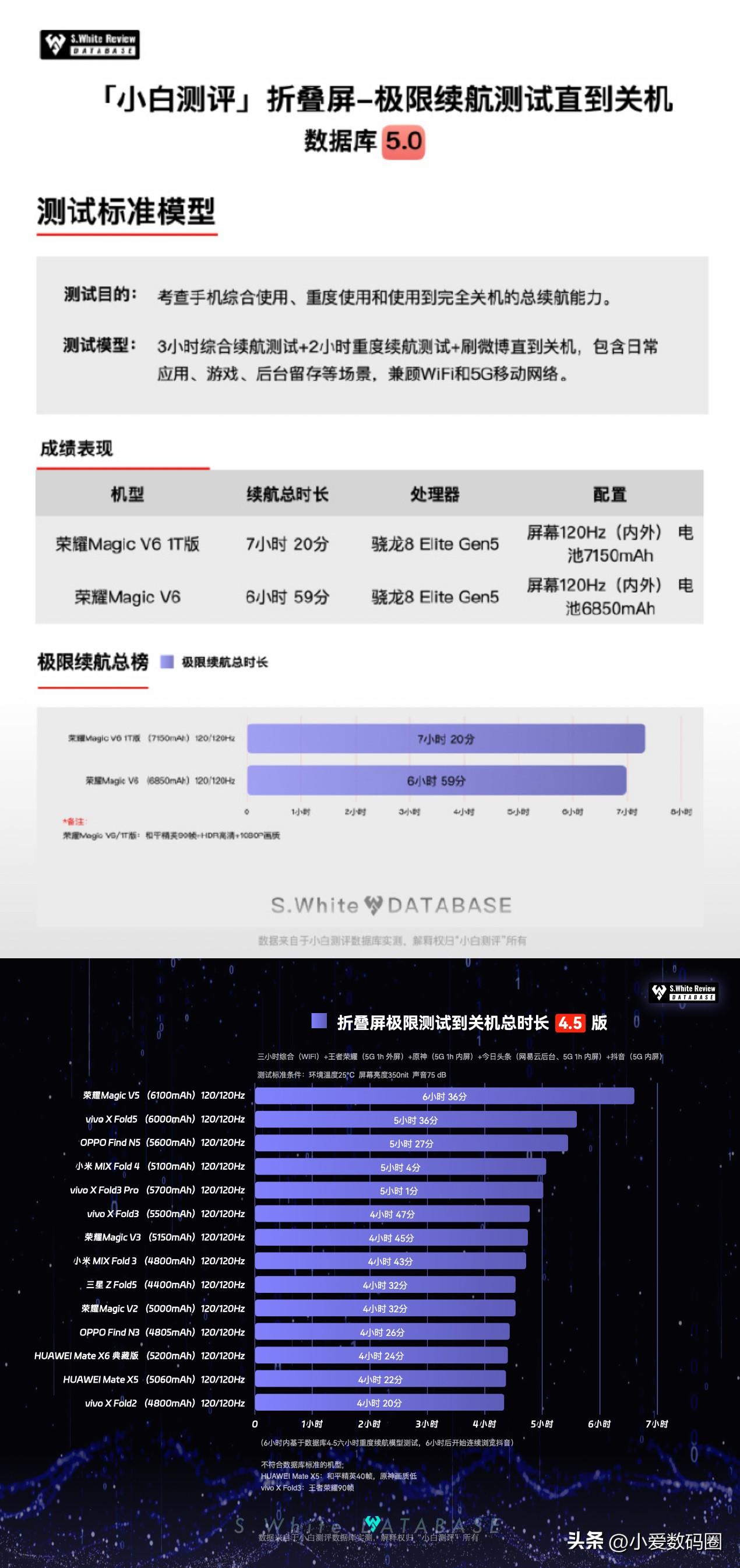 荣耀Magic V6折叠屏续航测试结果汇总：
小白测评：7小时20分，V5是6小