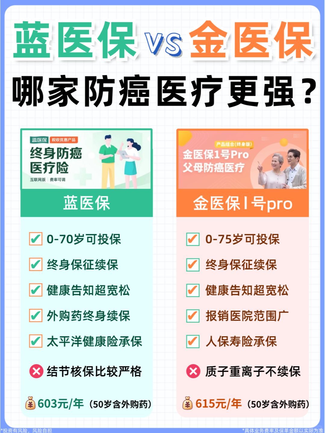 蓝医保VS金医保，哪款防癌医疗更适合爸妈？