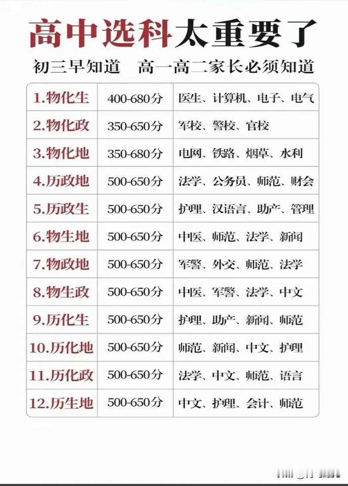 慎选文科！高中选科很重要，没有特别的出路，这里年一定慎选文科！

还有2-3天，