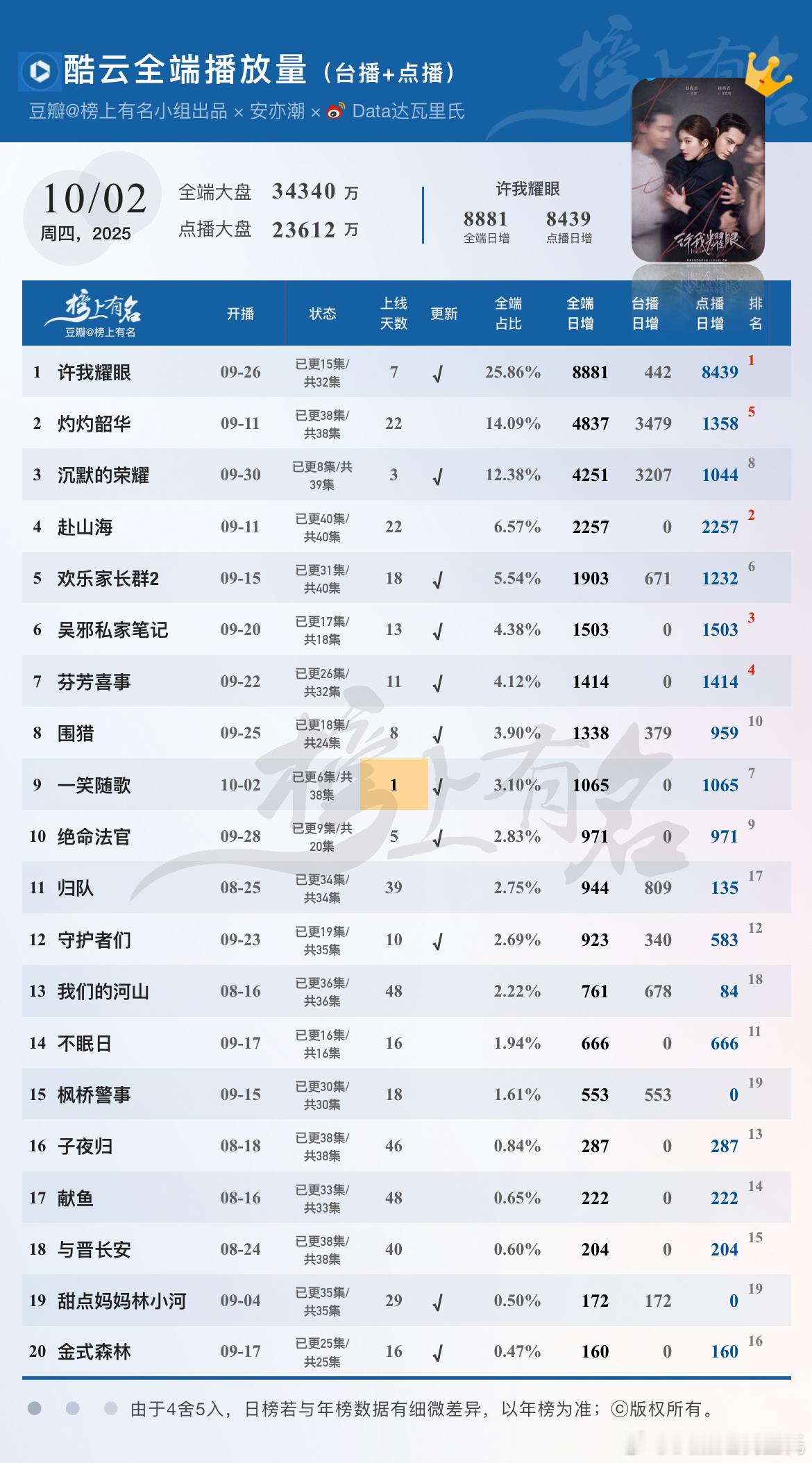 10.2酷云播放量🌴豆瓣榜上有名小组出品许我耀眼 全端8881，点播端8439
