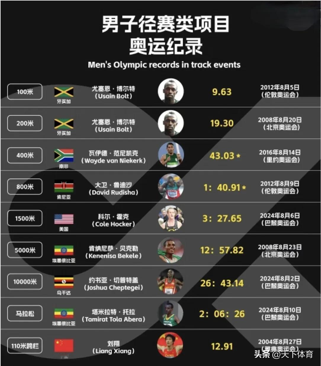 男子径赛类项目奥运记录：100米和200米记录都属于博尔特，而且两个成绩都是遥遥
