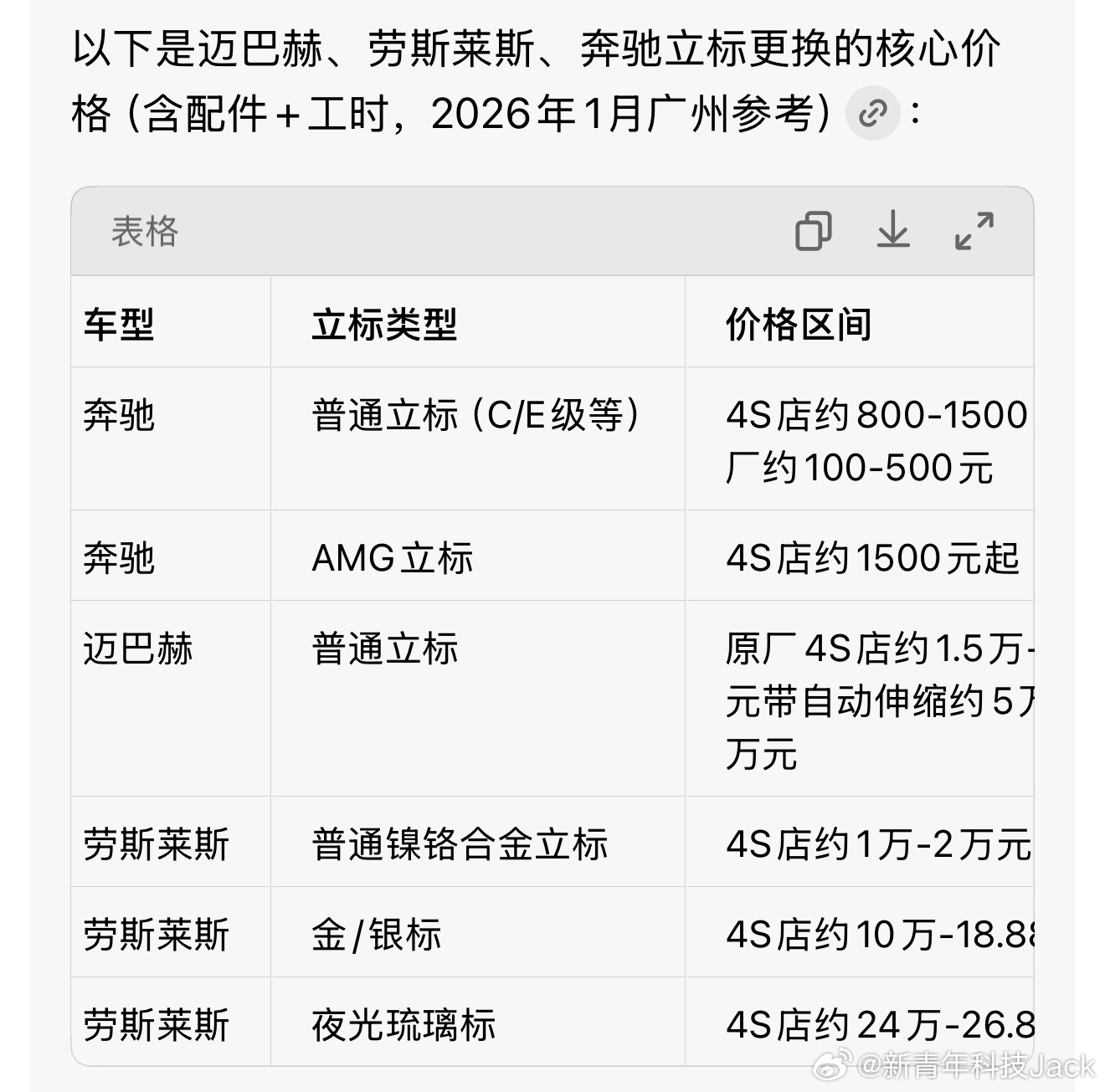 感觉家里的不动产动了一下搜了一下迈巴赫立标最贵5万左右劳斯莱斯最顶的版本26万…