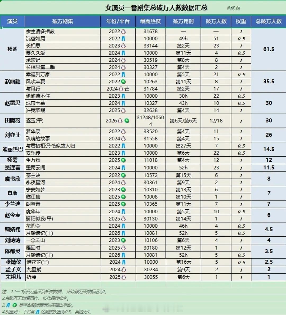 女演员一番剧集破万天数汇总杨紫、赵丽颖、赵露思、田曦薇、刘亦菲迪丽热巴、杨幂、吴