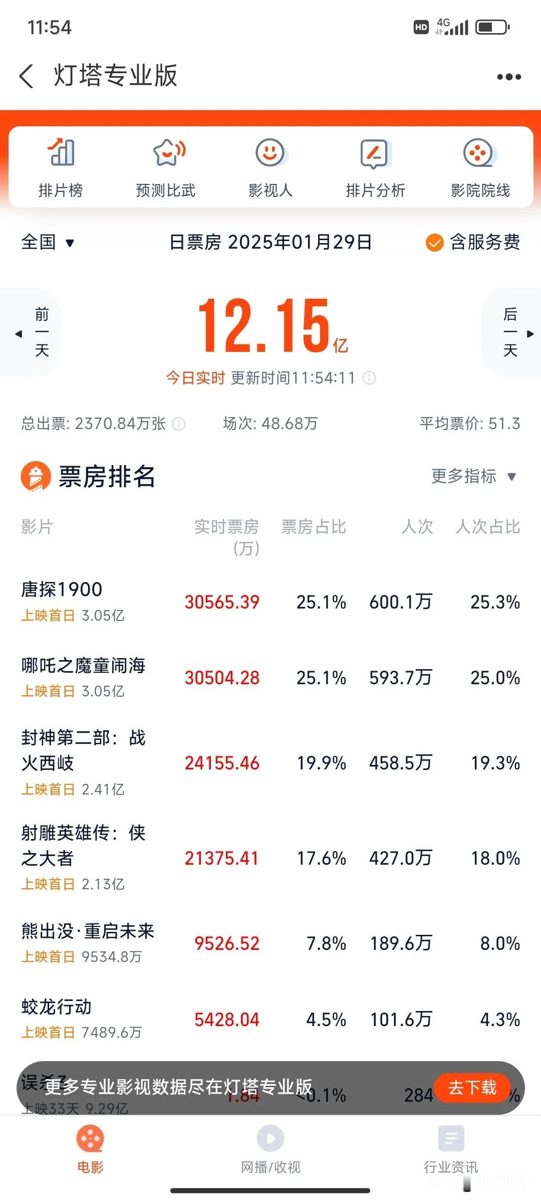 当前排名不代表最终票房，我预测：

1.《唐人街探案1900》约40亿。

2.