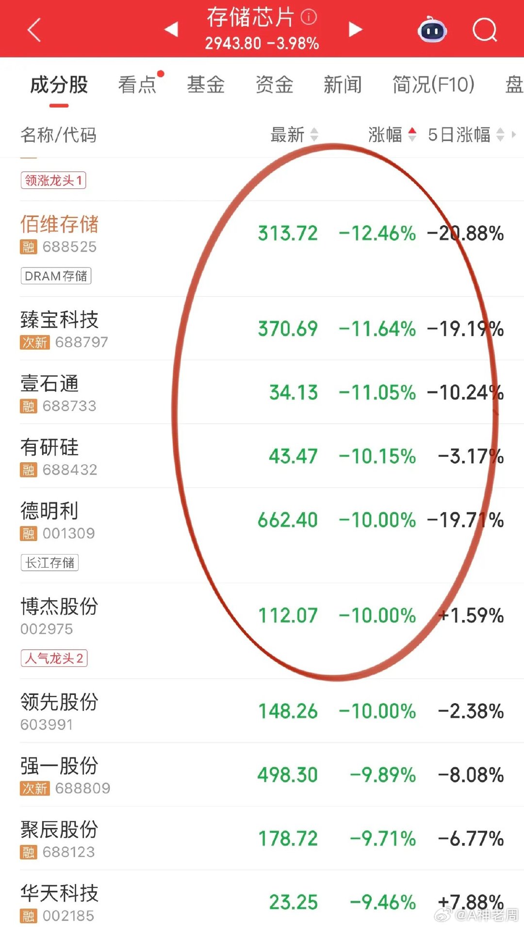 有意思！量化此地无银三百两，A股存储芯片大跌，和韩股三星&海力士清晰的划分界限！