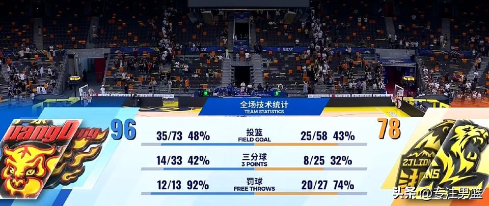 广东男篮赢球的4大要素：
1，篮板球44比30，赢了14个。这是全队的功劳。
2