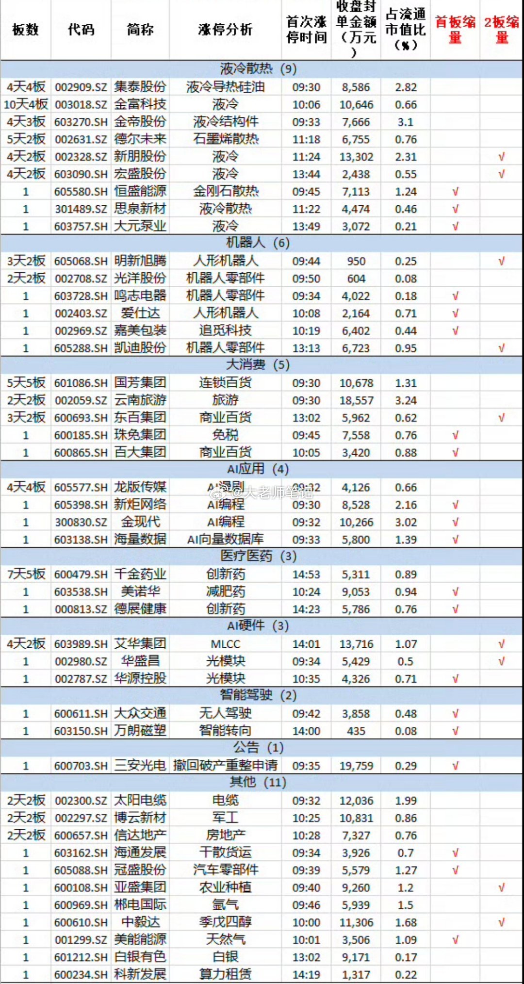 今日复盘：9月3日，市场冲高回落，两市成交额1.76万亿，较上一个交易日缩量32