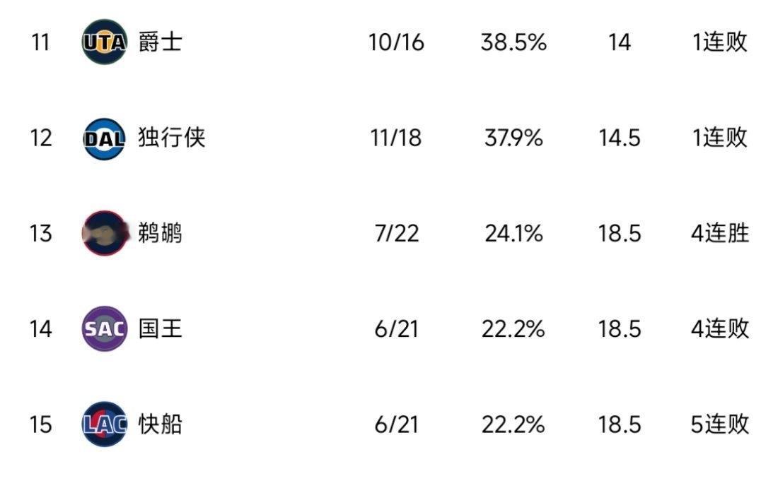湖人，真是送温暖！
鹈鹕战胜对手，送快船到倒数第一！
湖人输给快船，送快船重回倒