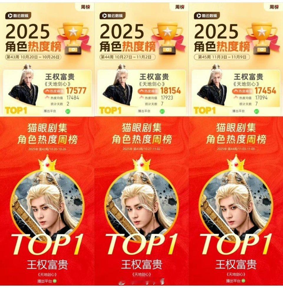 成毅王权富贵全网角色热度连续三周TOP1 