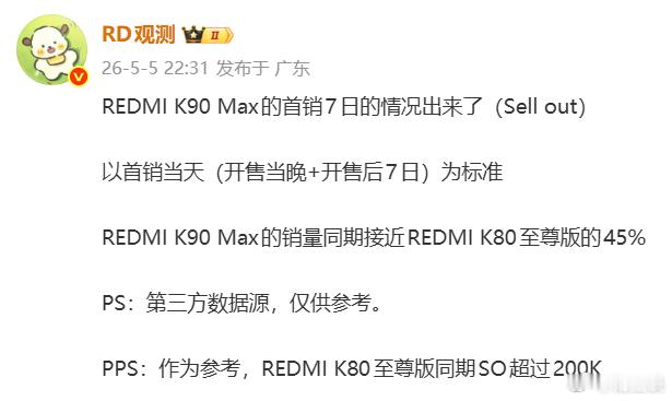 红米K90 Pro Max首销7日的销量只有红米K80至尊版同期销量的45%。同