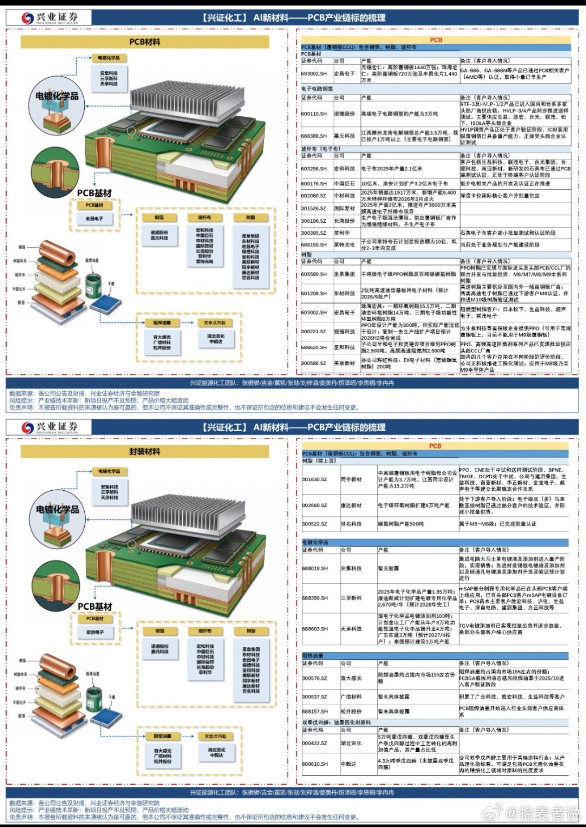 PCB产业链标的梳理 
