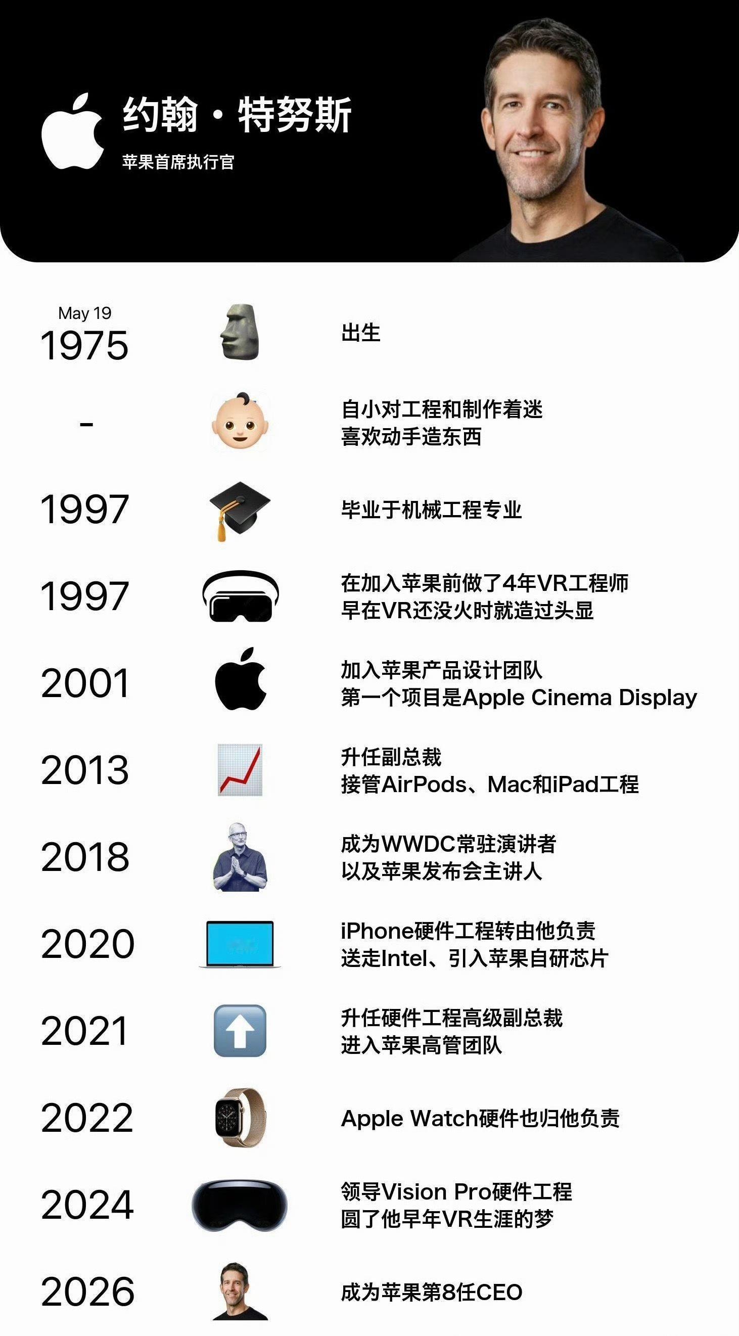 苹果新任CEO约翰·特努斯的个人历程 ​​​