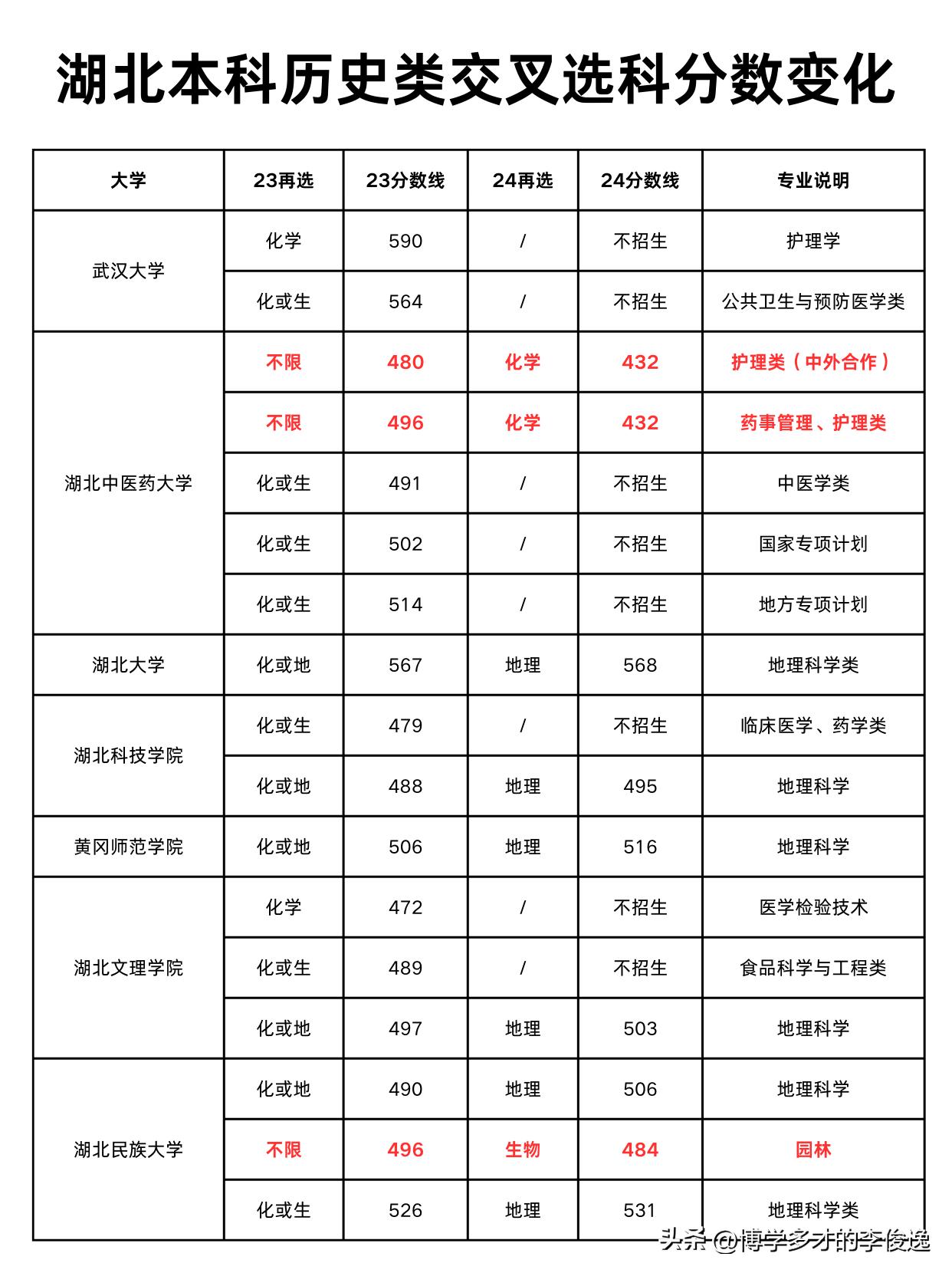 物化绑定，湖北历史类考生还能读“护理类”吗？

随着更多专业物化绑定，湖北历史类