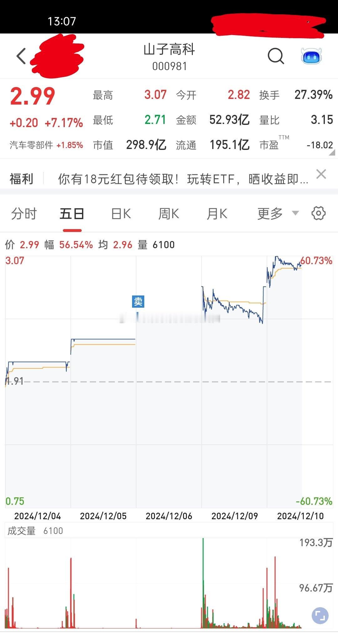 A股  000981 山子高科有时候赚到点，其实就可收入囊中……连续涨停第三天的