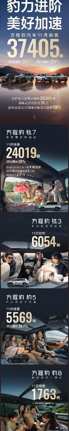 方程豹汽车11月销售37405辆环比增长20.5%，同比增长339%品牌累销超2